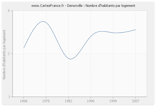 Denonville : Nombre d'habitants par logement