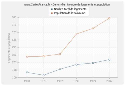 Denonville : Nombre de logements et population