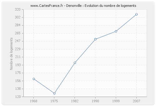 Denonville : Evolution du nombre de logements