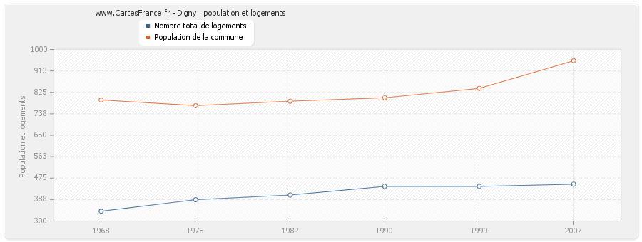 Digny : population et logements