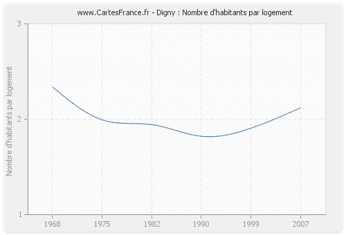 Digny : Nombre d'habitants par logement