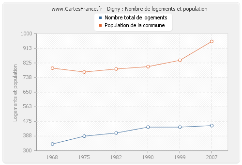 Digny : Nombre de logements et population