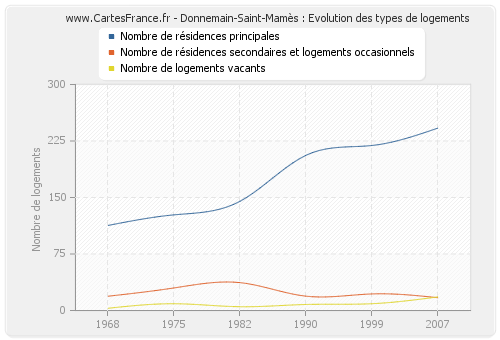 Donnemain-Saint-Mamès : Evolution des types de logements