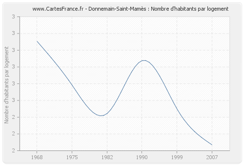 Donnemain-Saint-Mamès : Nombre d'habitants par logement
