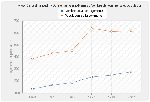 Donnemain-Saint-Mamès : Nombre de logements et population