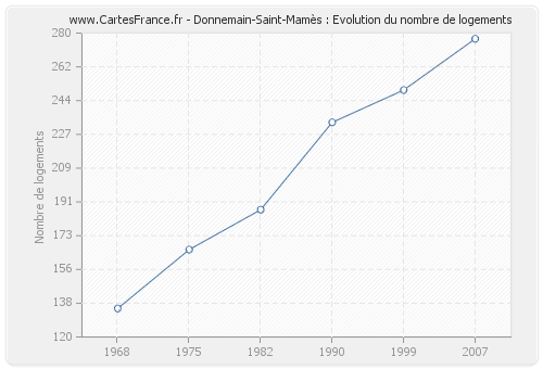 Donnemain-Saint-Mamès : Evolution du nombre de logements