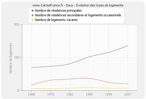 Douy : Evolution des types de logements