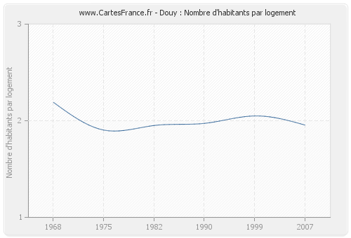 Douy : Nombre d'habitants par logement