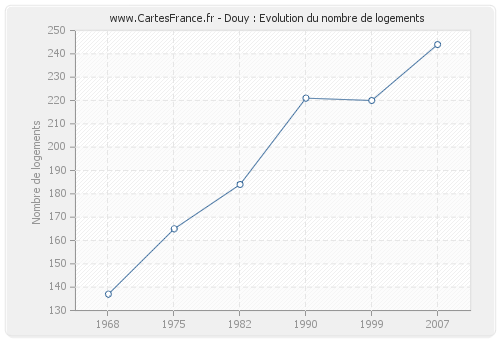 Douy : Evolution du nombre de logements