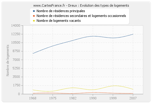 Dreux : Evolution des types de logements