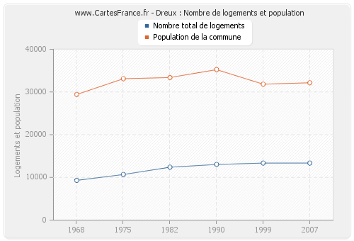 Dreux : Nombre de logements et population