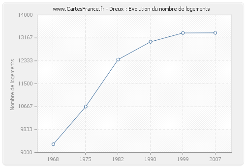 Dreux : Evolution du nombre de logements