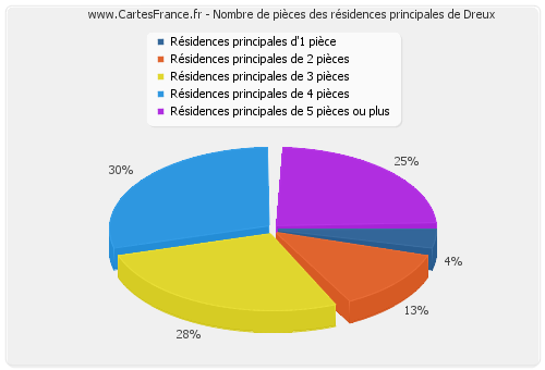 Nombre de pièces des résidences principales de Dreux