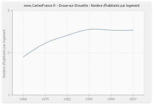 Droue-sur-Drouette : Nombre d'habitants par logement