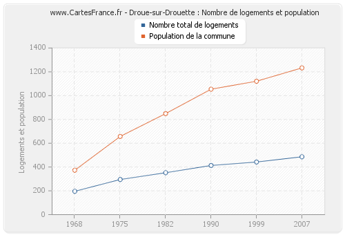 Droue-sur-Drouette : Nombre de logements et population
