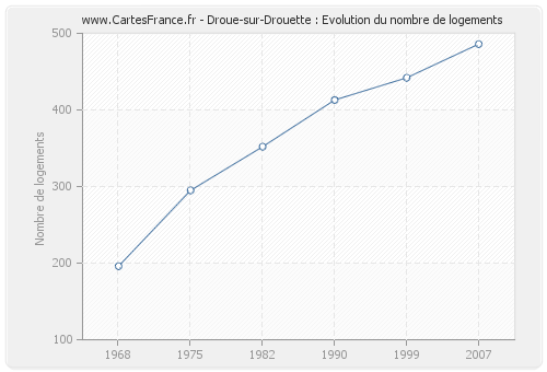 Droue-sur-Drouette : Evolution du nombre de logements