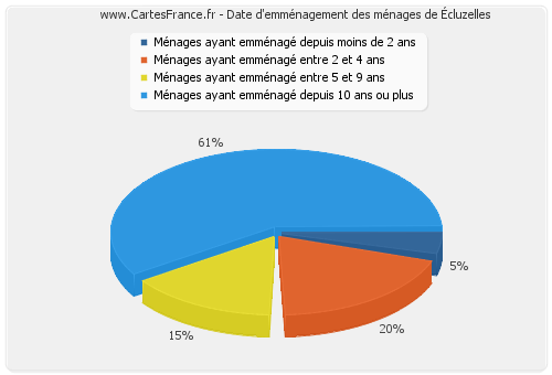 Date d'emménagement des ménages d'Écluzelles