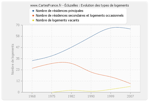 Écluzelles : Evolution des types de logements