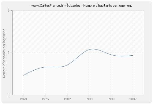 Écluzelles : Nombre d'habitants par logement