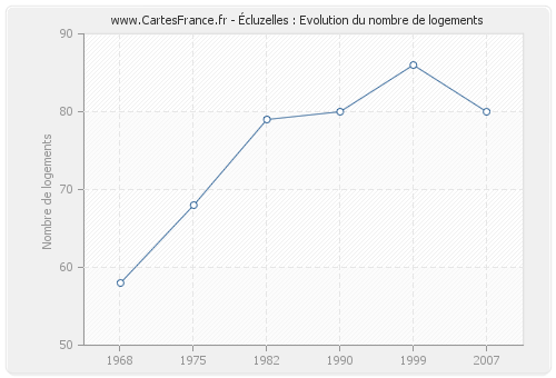 Écluzelles : Evolution du nombre de logements