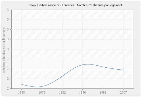 Écrosnes : Nombre d'habitants par logement