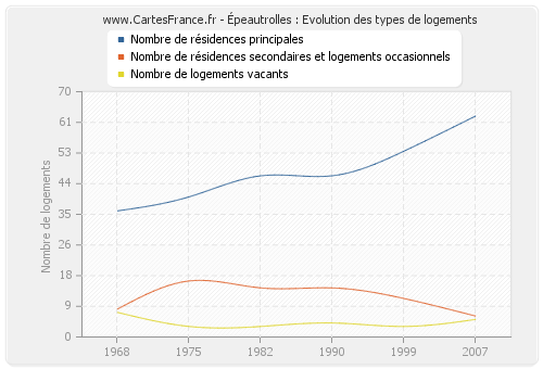 Épeautrolles : Evolution des types de logements