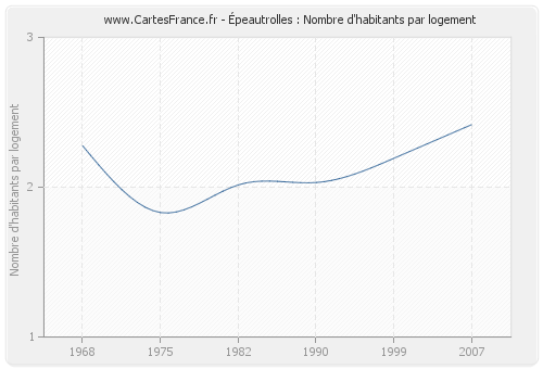 Épeautrolles : Nombre d'habitants par logement