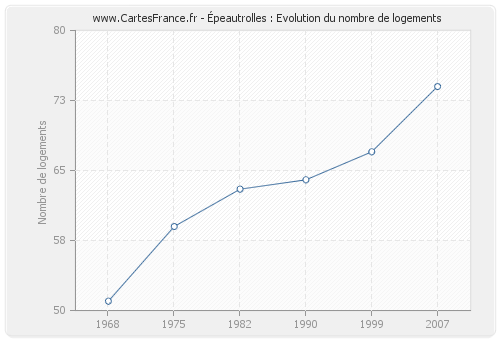 Épeautrolles : Evolution du nombre de logements