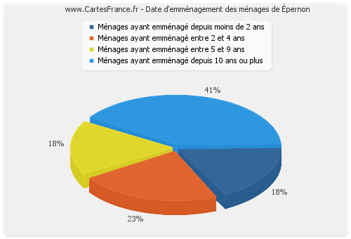 Date d'emménagement des ménages d'Épernon