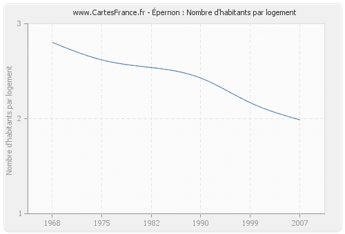 Épernon : Nombre d'habitants par logement