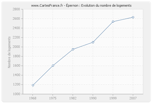 Épernon : Evolution du nombre de logements