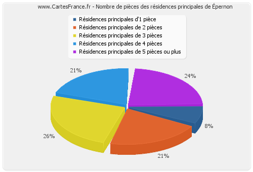 Nombre de pièces des résidences principales d'Épernon