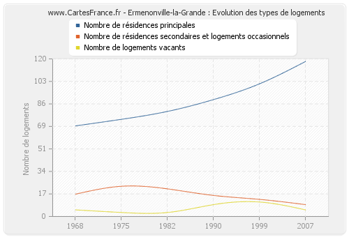 Ermenonville-la-Grande : Evolution des types de logements