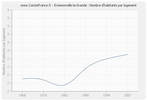 Ermenonville-la-Grande : Nombre d'habitants par logement