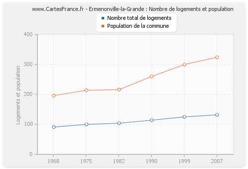 Ermenonville-la-Grande : Nombre de logements et population