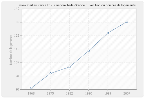 Ermenonville-la-Grande : Evolution du nombre de logements