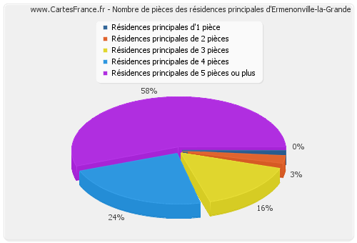 Nombre de pièces des résidences principales d'Ermenonville-la-Grande