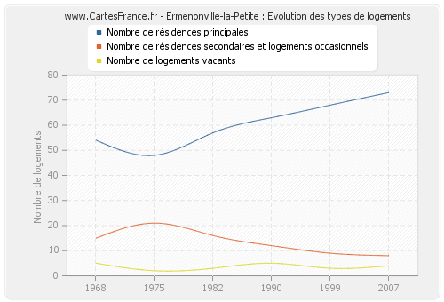Ermenonville-la-Petite : Evolution des types de logements