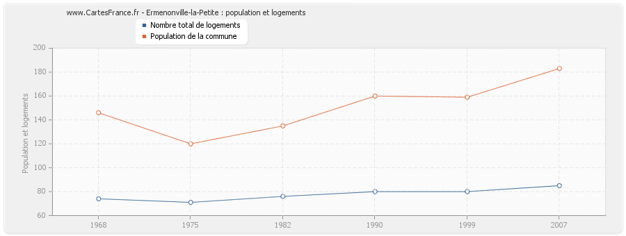 Ermenonville-la-Petite : population et logements