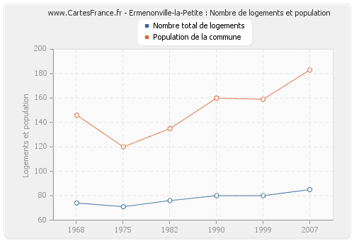 Ermenonville-la-Petite : Nombre de logements et population