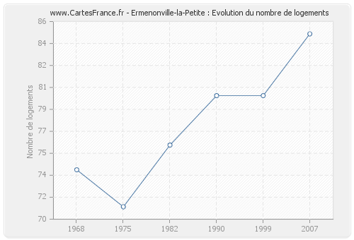 Ermenonville-la-Petite : Evolution du nombre de logements