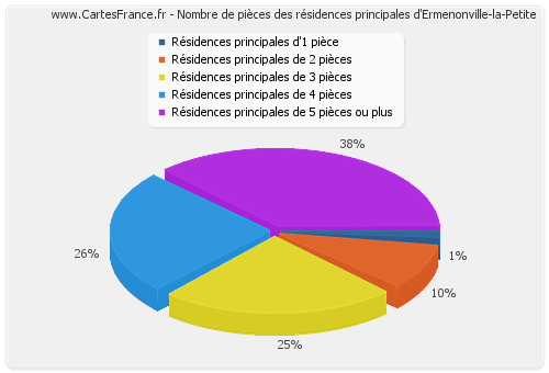 Nombre de pièces des résidences principales d'Ermenonville-la-Petite