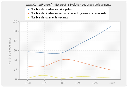 Escorpain : Evolution des types de logements