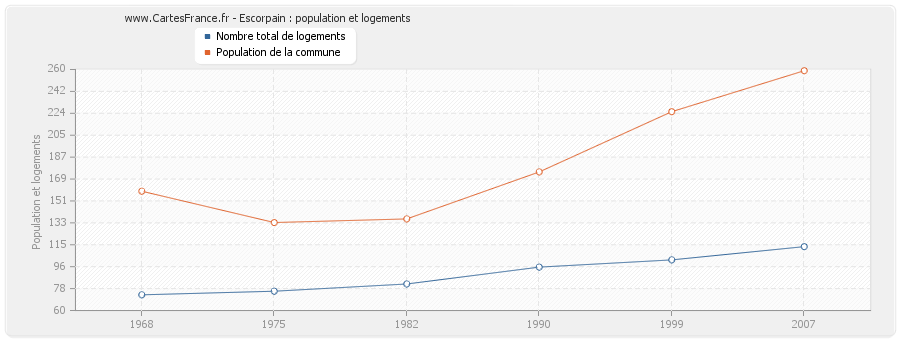 Escorpain : population et logements