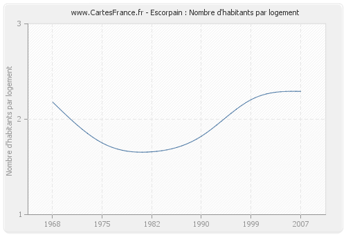 Escorpain : Nombre d'habitants par logement