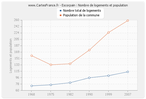 Escorpain : Nombre de logements et population