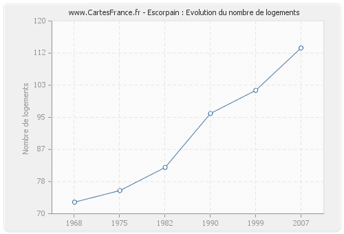 Escorpain : Evolution du nombre de logements