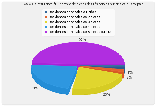 Nombre de pièces des résidences principales d'Escorpain