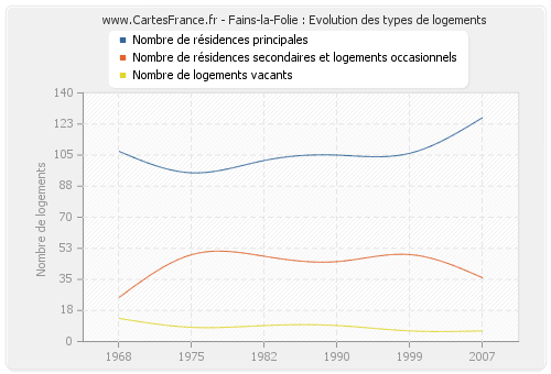 Fains-la-Folie : Evolution des types de logements