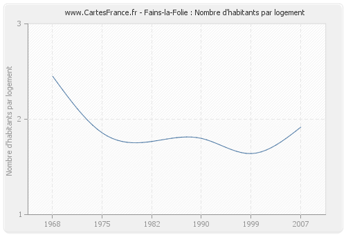 Fains-la-Folie : Nombre d'habitants par logement